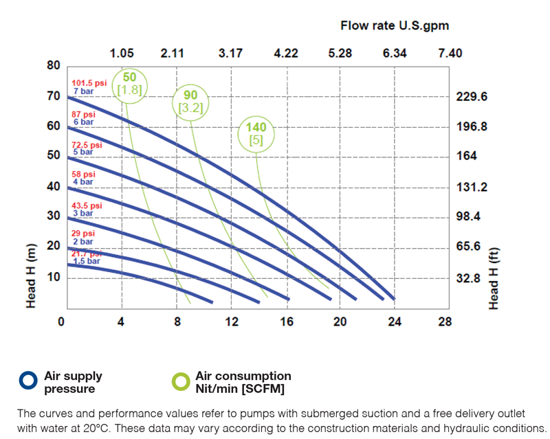 lotus l parametry pompa powietrzna pe ptfe