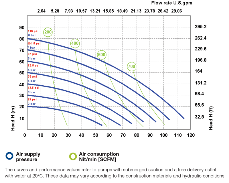 lotus l parametry pompa powietrzna pe ptfe